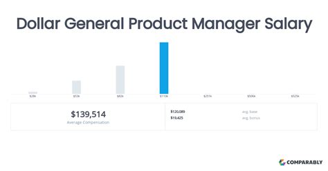 Unlocking Your Earnings Potential: A Deep Dive into the Dollar General Manager Salary