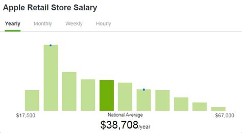 The Ultimate Guide to an Apple Store Manager Salary: Pay, Career Path, and How to Land the Job