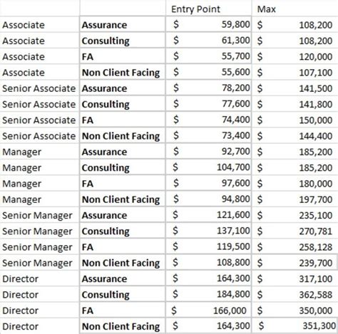 A Deep Dive into PwC Manager Salaries for 2024