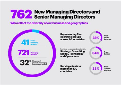 Unlocking a Seven-Figure Career: A Deep Dive into the Managing Director Salary at Accenture