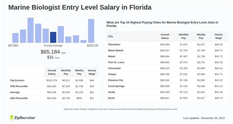 The Ultimate Guide to Marine Biologist Salary in California: 2024 Earnings, Outlook, & Career Path