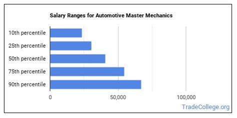 Master Mechanic Salary: A 2024 Guide to Your Earning Potential