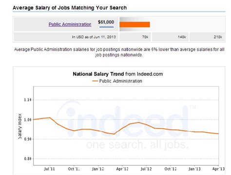 Master of Public Administration (MPA) Salary: A Comprehensive Guide for 2024
