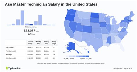 Master Technician Salary: A Comprehensive Guide to Your Earning Potential