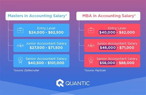 Master's in Accounting Salary: A 2024 Guide to Your Earning Potential
