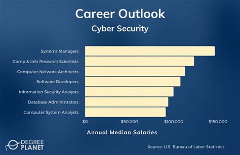The Ultimate Guide to Your masters in cyber security salary: A 2024 Deep Dive into Earnings, Career Paths, and Maximizing Your Potential