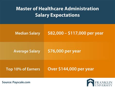 Unlocking Your Earning Potential: A Definitive Guide to a masters in health administration salary and Career in 2024