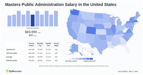 Unlocking Your Earning Potential: A Guide to masters in public administration salary