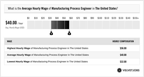 Unlocking Your Earning Potential: A Deep Dive into the Materials and Process Engineer Salary in El Segundo