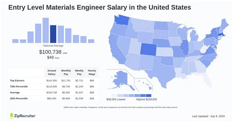 Unlocking Your Earning Potential: A Deep Dive into Materials Engineer Salaries in 2024