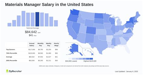 Unlocking Your Earning Potential: A Deep Dive into the Materials Manager Salary