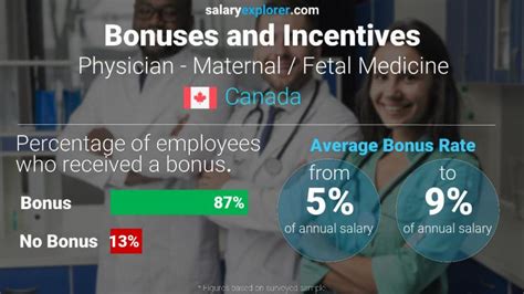 Maternal Fetal Medicine Salary