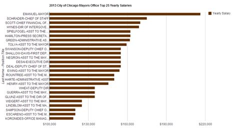 Mayor of Chicago Salary: A Comprehensive Career Guide