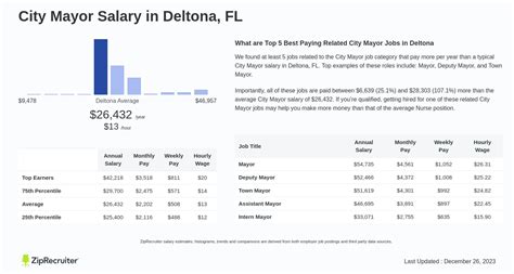 The Ultimate Guide to Mayor Salary by City: A Career in Public Service