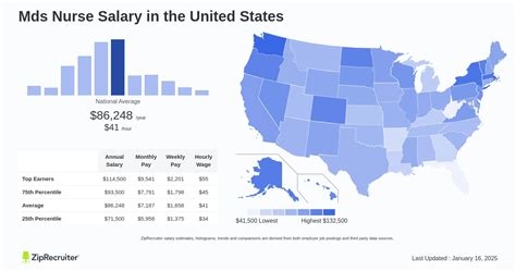Decoding Your Earning Potential: A Deep Dive into the MDS Nurse Salary