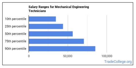 Mechanical Engineering Technician Salary: A Comprehensive Guide for 2024
