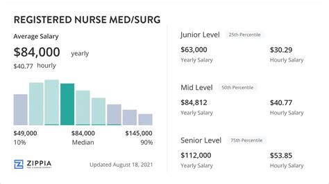Unlocking Your Earning Potential: A Deep Dive into Med-Surg Nurse Salaries in 2024
