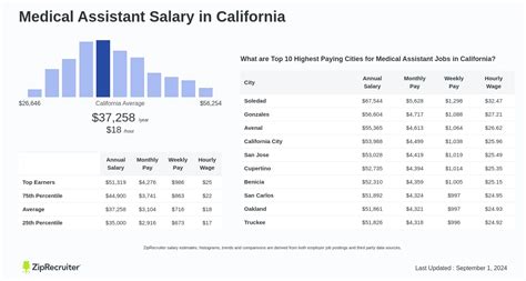 Medical Assistant Salary in California: A Comprehensive Guide for 2024