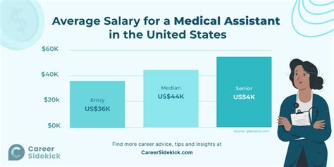 Unlocking Your Earning Potential: A Deep Dive into Medical Assistant Salaries in New York
