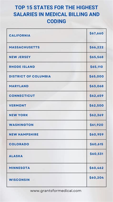 Medical Billing And Coding Salary Fl