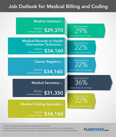 Medical Billing Salary: A Comprehensive Guide for 2024