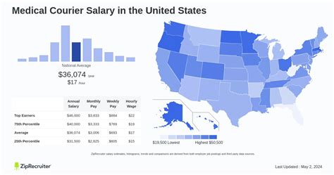 Medical Courier Salary: A Comprehensive Guide for 2024