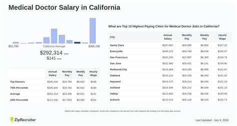 Medical Doctor Salary in California: A Comprehensive 2024 Guide
