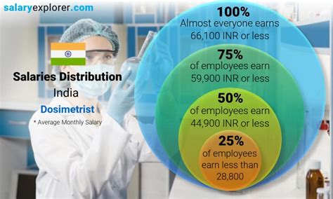 Medical Dosimetrist Salary: A Comprehensive Guide to Your Earning Potential