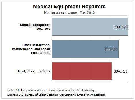 Medical Equipment Technician Salary: A Comprehensive 2024 Guide