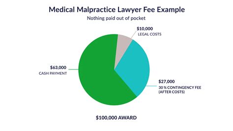 Decoding the Medical Malpractice Attorney Salary: A Comprehensive Guide for 2024