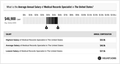 Medical Records Specialist Salary: A Comprehensive 2024 Guide