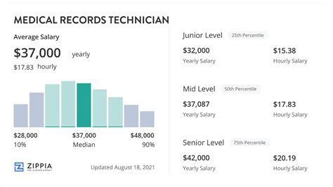 Medical Records Technician Salary: A Comprehensive 2024 Guide