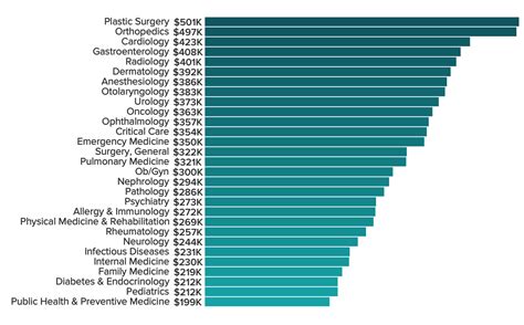Decoding Physician Salaries: A Guide to the Highest-Paying Medical Specialties