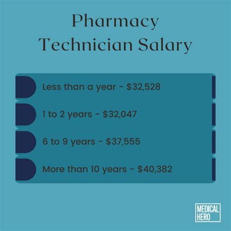 Unlocking Your Earning Potential: A Deep Dive into Medication Technician Salaries