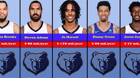 A Deep Dive into Memphis Grizzlies Salaries: What You Can Earn On and Off the Court