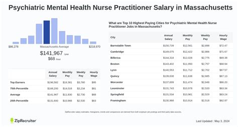 A Deep Dive into the Mental Health Nurse Practitioner Salary for 2024