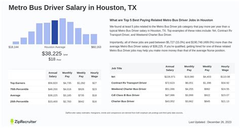 Metro Bus Driver Salary: A Comprehensive Guide for 2024