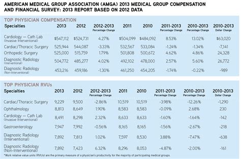 Medical and Health Services Manager Salary (2024): A Guide to MGMA Data and Earnings Potential