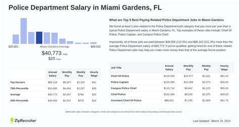 Unlocking Your Earning Potential: A Deep Dive into Miami Police Department Salaries