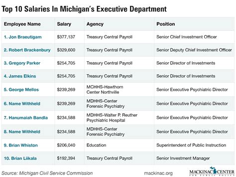 Michigan Salaries: A Comprehensive Guide for 2024