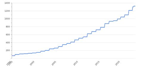 Understanding the Minimum Salary in Brazil: A Comprehensive Guide for 2024