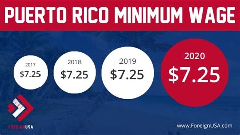 Understanding the Minimum Salary in Puerto Rico (2024 Guide)