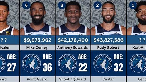 Minnesota Timberwolves Salary: An In-Depth Guide for Aspiring Professionals