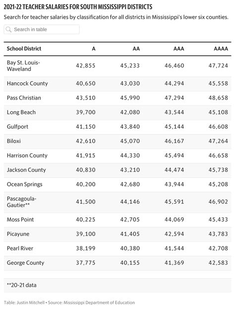 Mississippi Teacher Salary: A Comprehensive Guide for 2024