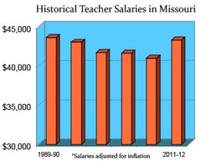 Understanding Missouri Teacher Salaries: A Comprehensive Guide for 2024