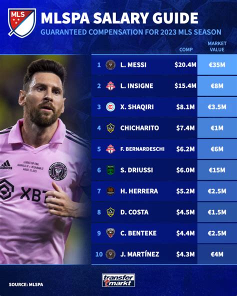 Unlocking the Goal: A Deep Dive into Major League Soccer (MLS) Salaries