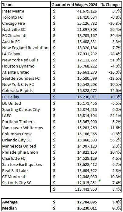Decoding the Dollars: An In-Depth Look at MLS Player Salaries