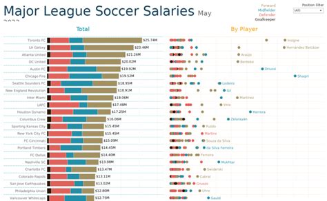 Unlocking the Numbers: A Deep Dive into MLS Soccer Salaries in 2024
