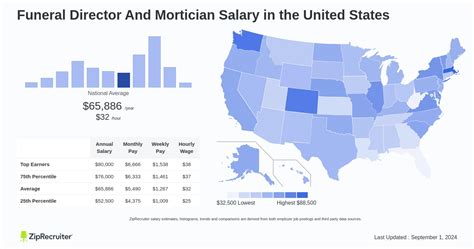 The Definitive Guide to Mortician Starting Salary: Earnings, Career Path & Essential Skills