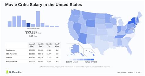 Movie Critic Salary